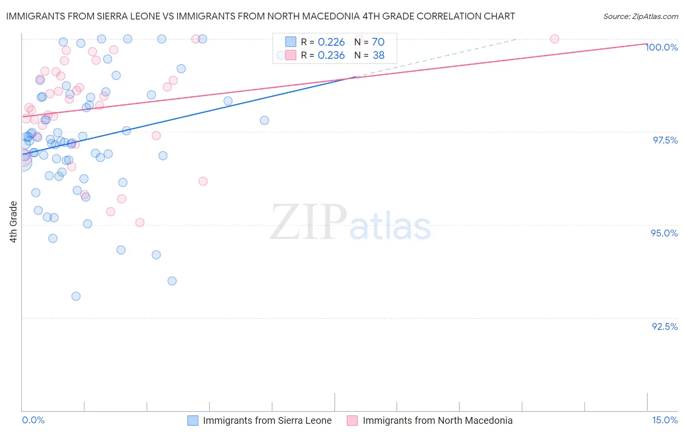 Immigrants from Sierra Leone vs Immigrants from North Macedonia 4th Grade