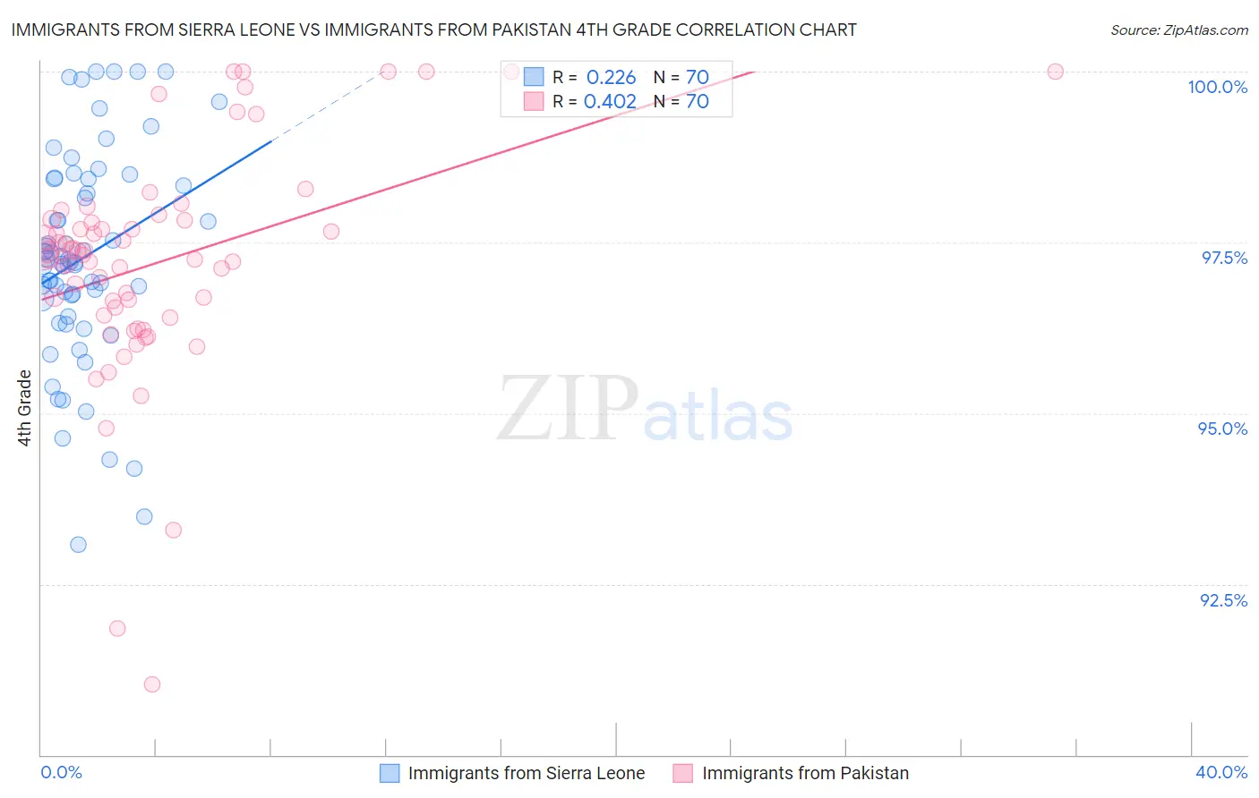 Immigrants from Sierra Leone vs Immigrants from Pakistan 4th Grade