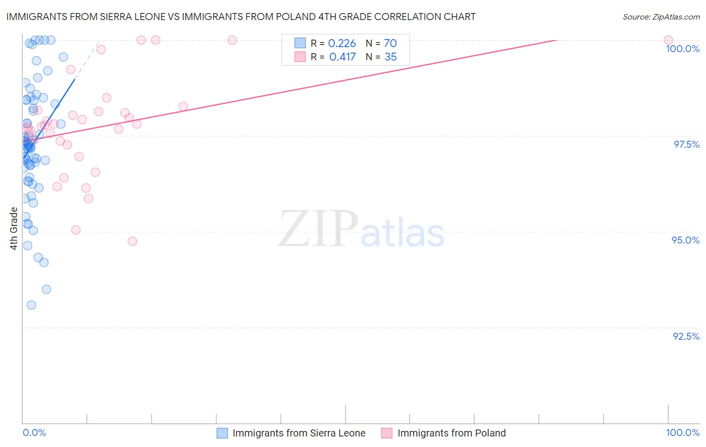 Immigrants from Sierra Leone vs Immigrants from Poland 4th Grade