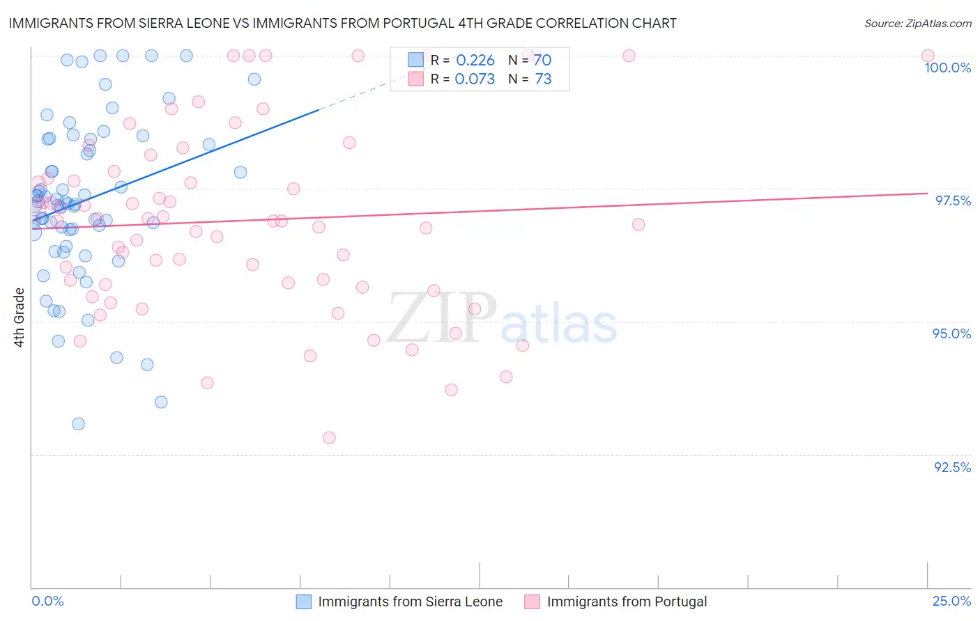 Immigrants from Sierra Leone vs Immigrants from Portugal 4th Grade
