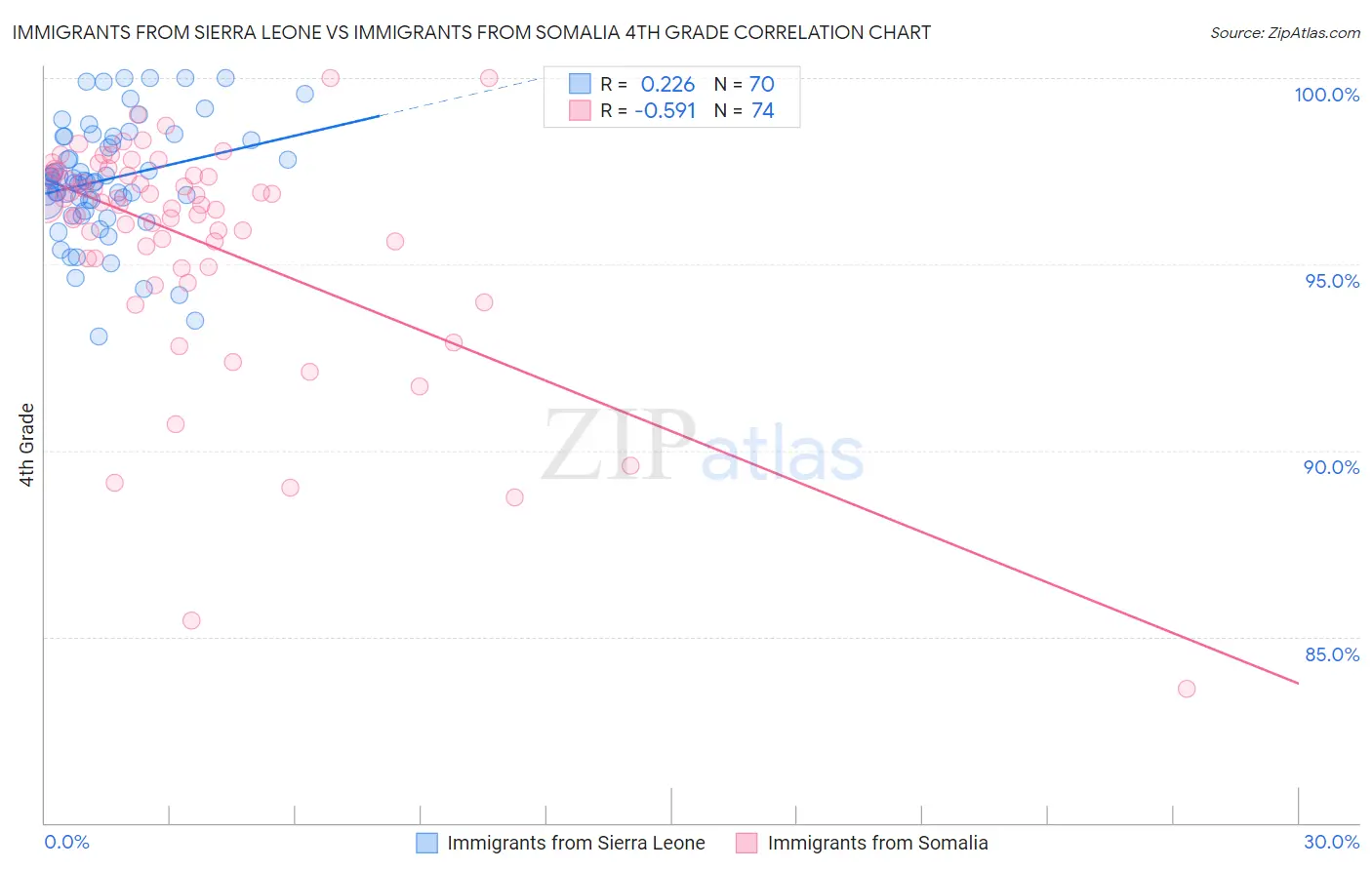 Immigrants from Sierra Leone vs Immigrants from Somalia 4th Grade