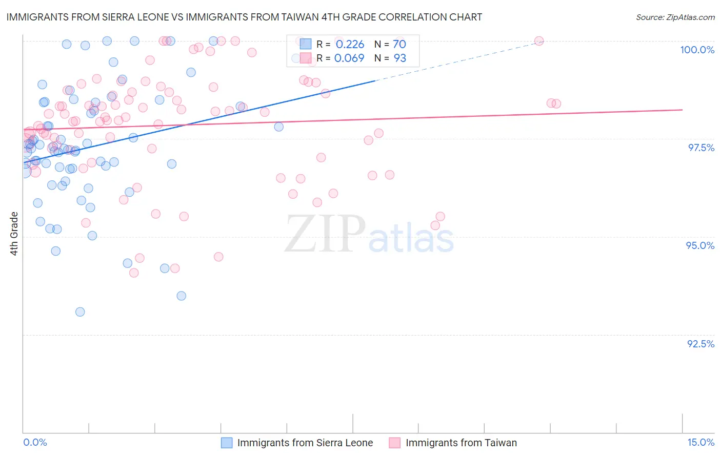 Immigrants from Sierra Leone vs Immigrants from Taiwan 4th Grade