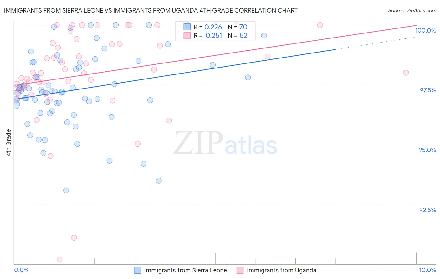 Immigrants from Sierra Leone vs Immigrants from Uganda 4th Grade