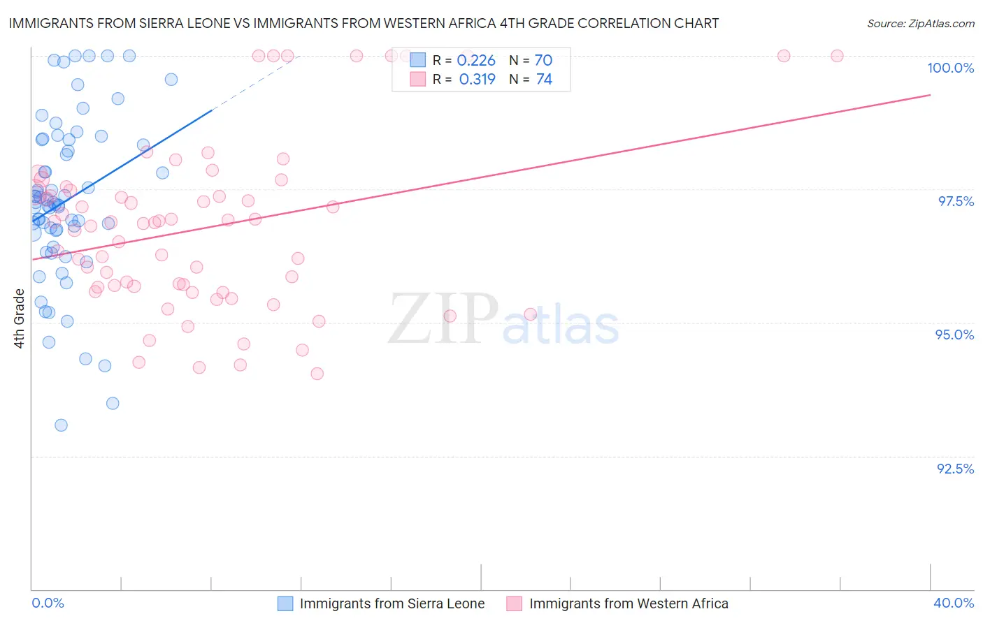 Immigrants from Sierra Leone vs Immigrants from Western Africa 4th Grade