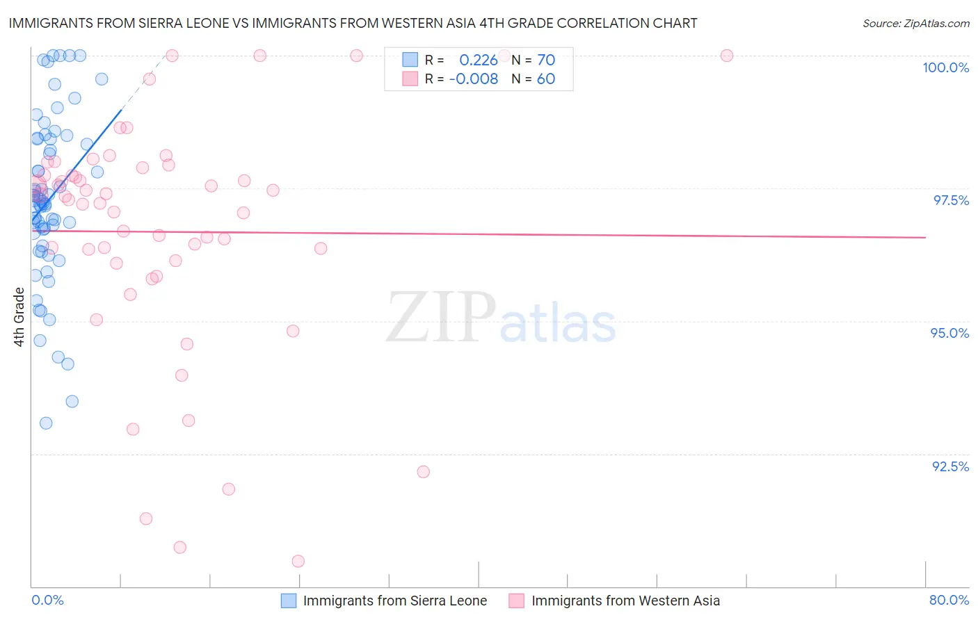 Immigrants from Sierra Leone vs Immigrants from Western Asia 4th Grade