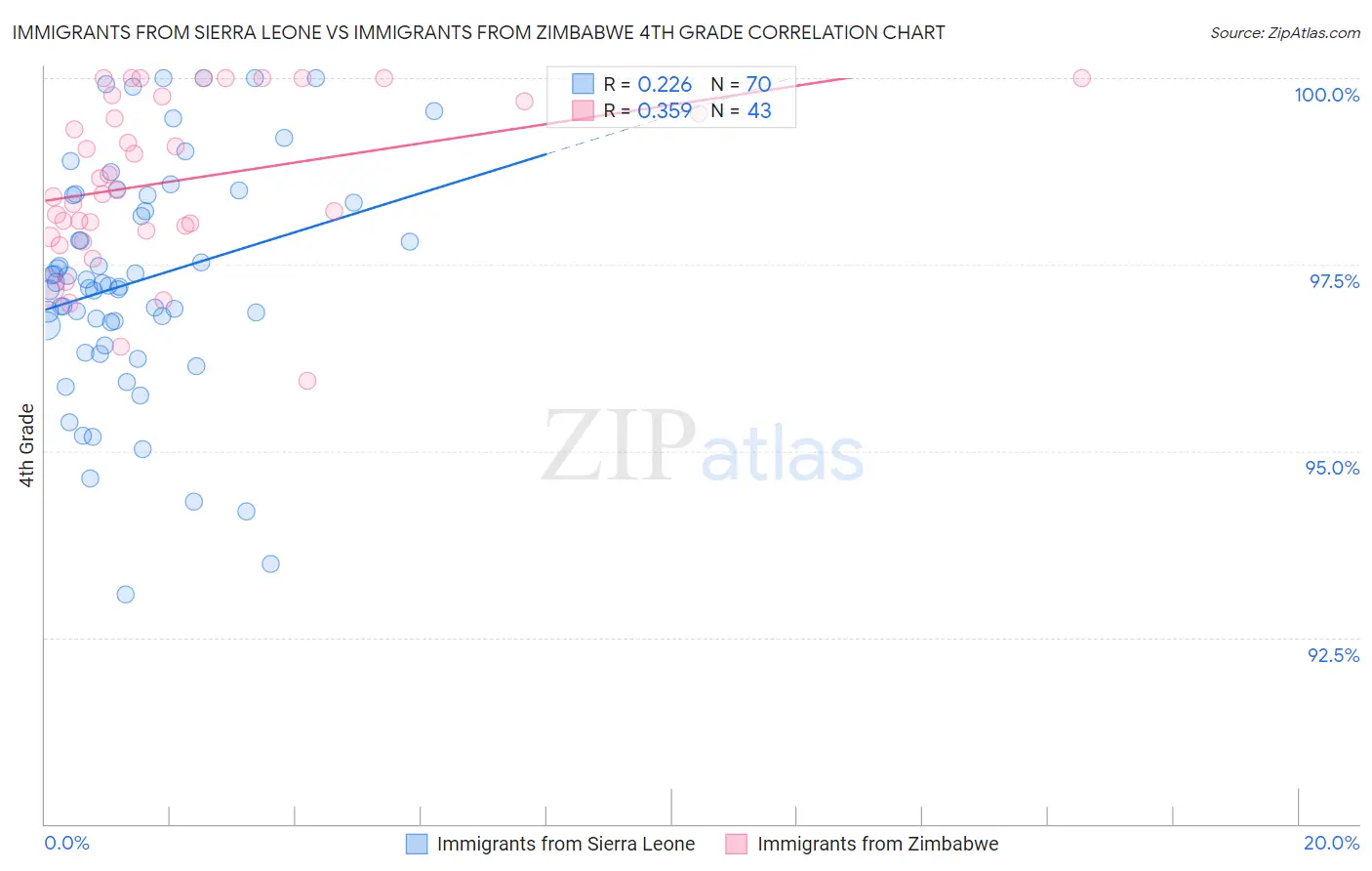 Immigrants from Sierra Leone vs Immigrants from Zimbabwe 4th Grade