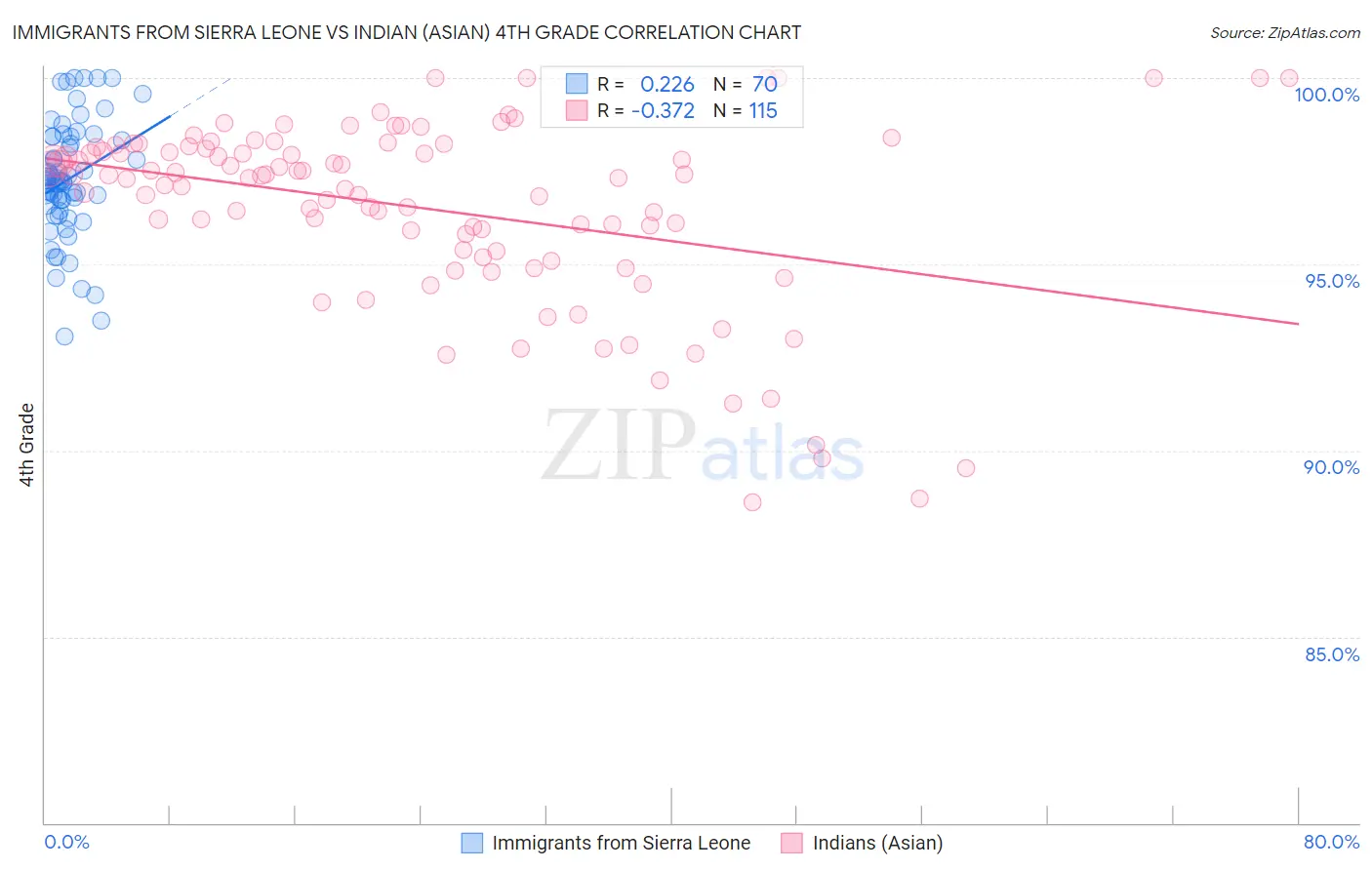 Immigrants from Sierra Leone vs Indian (Asian) 4th Grade