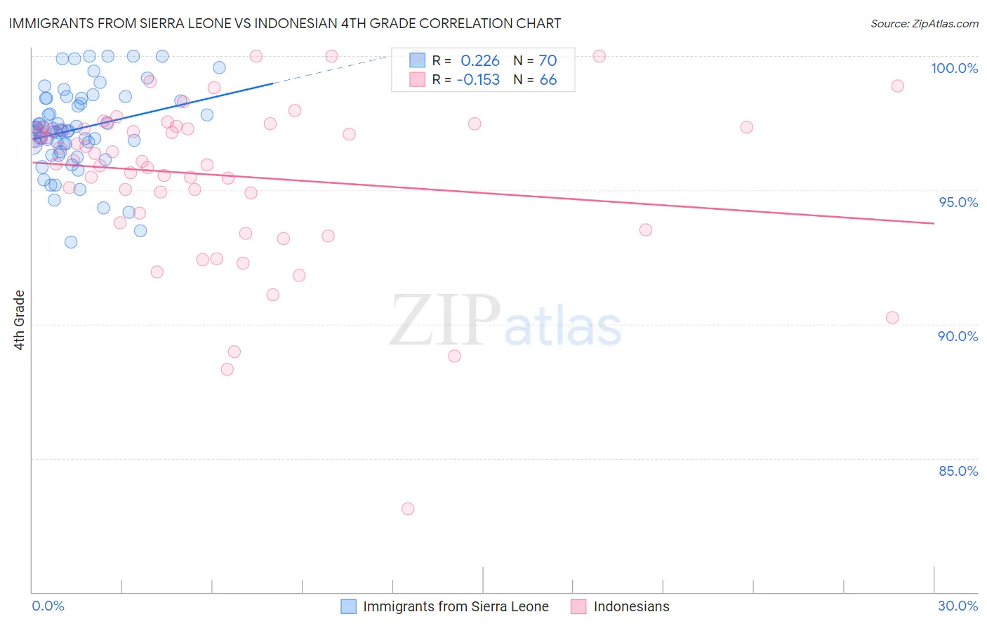 Immigrants from Sierra Leone vs Indonesian 4th Grade