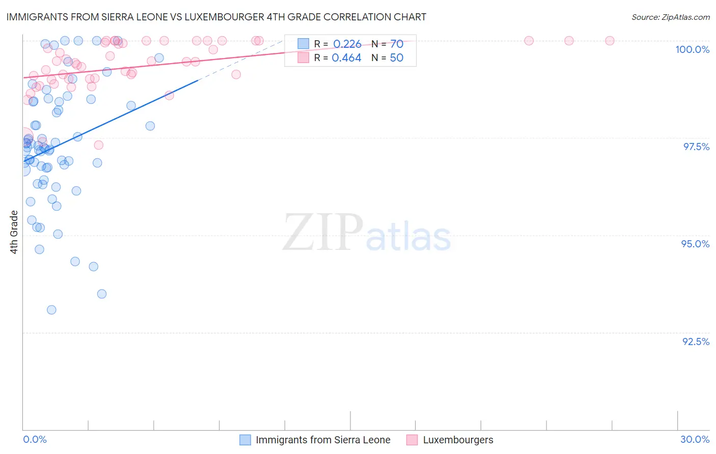 Immigrants from Sierra Leone vs Luxembourger 4th Grade