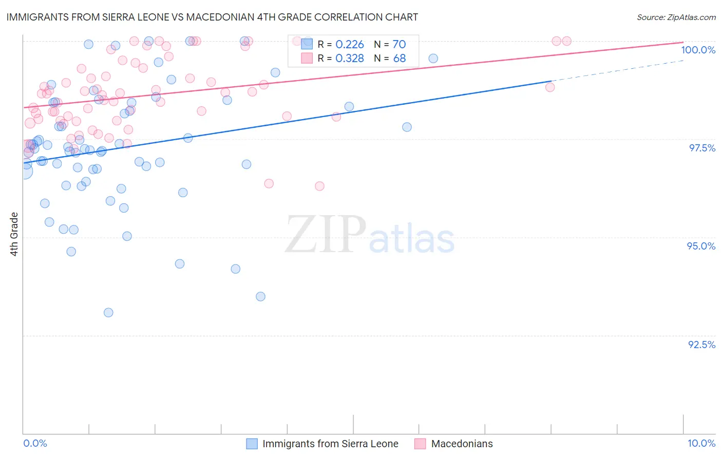 Immigrants from Sierra Leone vs Macedonian 4th Grade