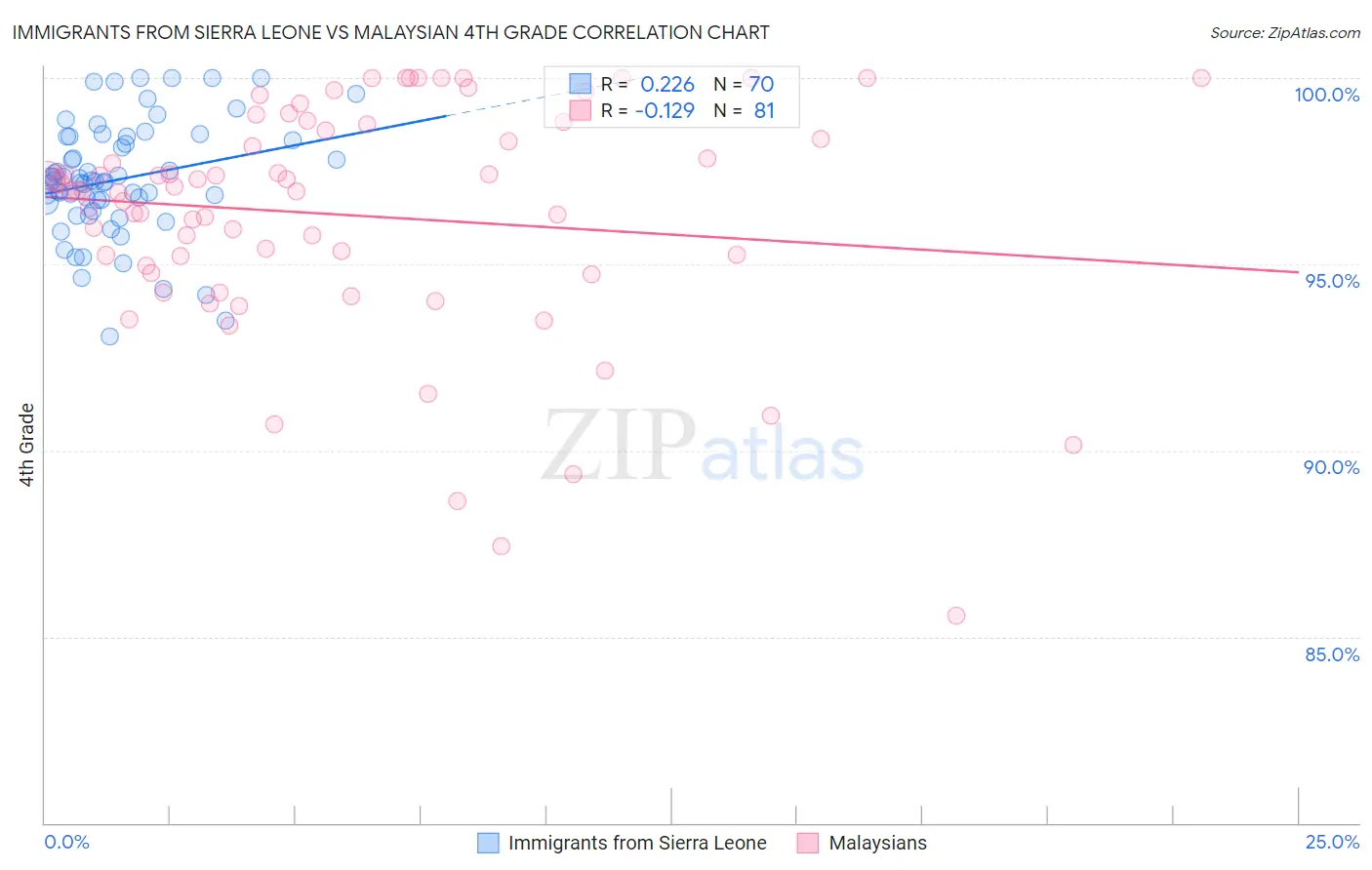 Immigrants from Sierra Leone vs Malaysian 4th Grade