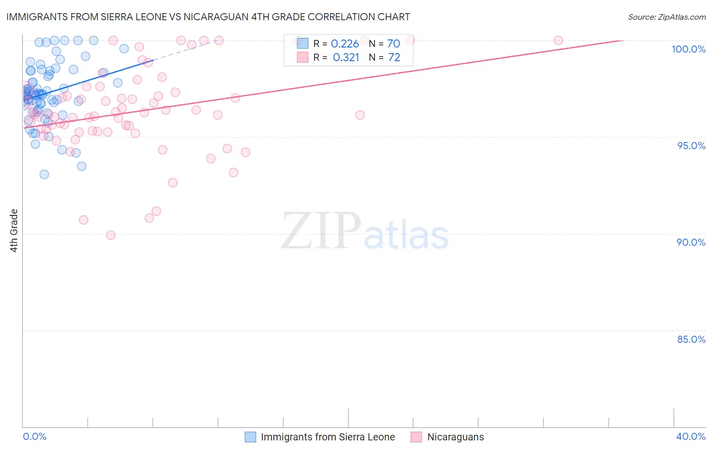 Immigrants from Sierra Leone vs Nicaraguan 4th Grade