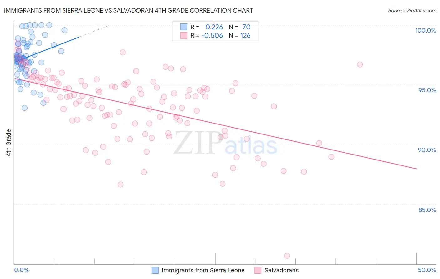 Immigrants from Sierra Leone vs Salvadoran 4th Grade