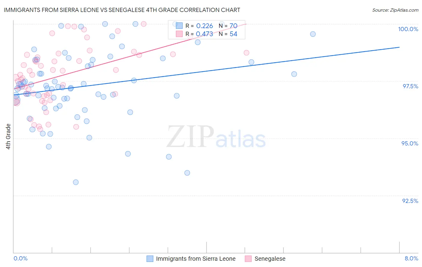 Immigrants from Sierra Leone vs Senegalese 4th Grade