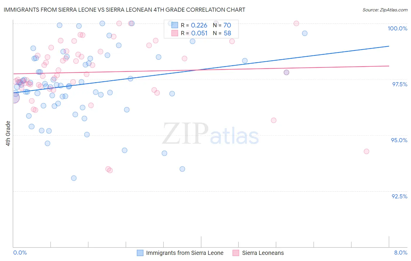 Immigrants from Sierra Leone vs Sierra Leonean 4th Grade