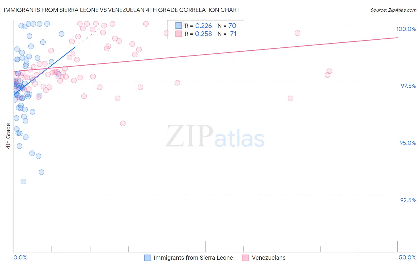 Immigrants from Sierra Leone vs Venezuelan 4th Grade