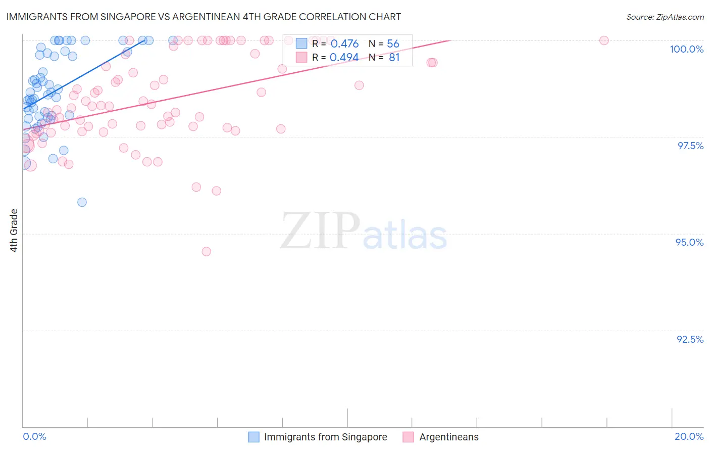 Immigrants from Singapore vs Argentinean 4th Grade