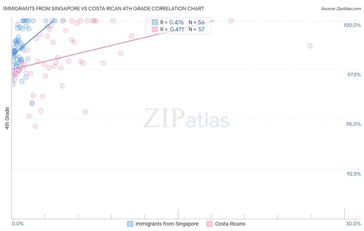 Immigrants from Singapore vs Costa Rican 4th Grade