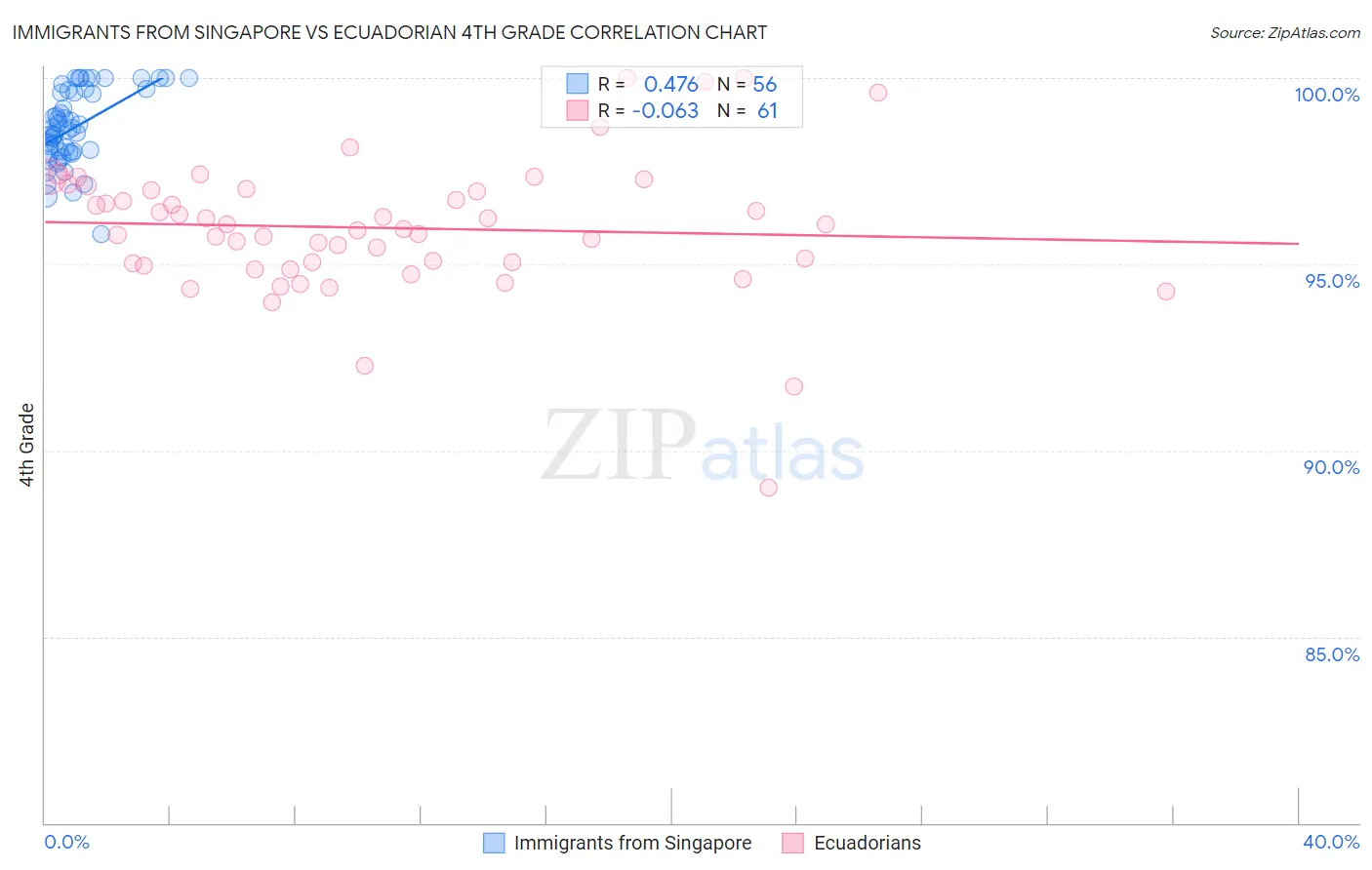 Immigrants from Singapore vs Ecuadorian 4th Grade