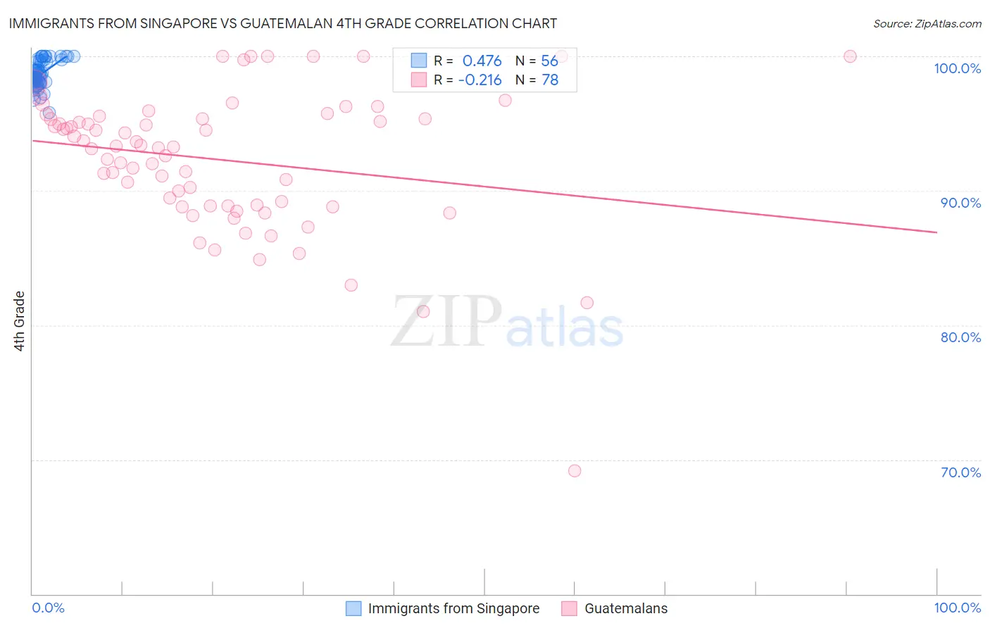 Immigrants from Singapore vs Guatemalan 4th Grade