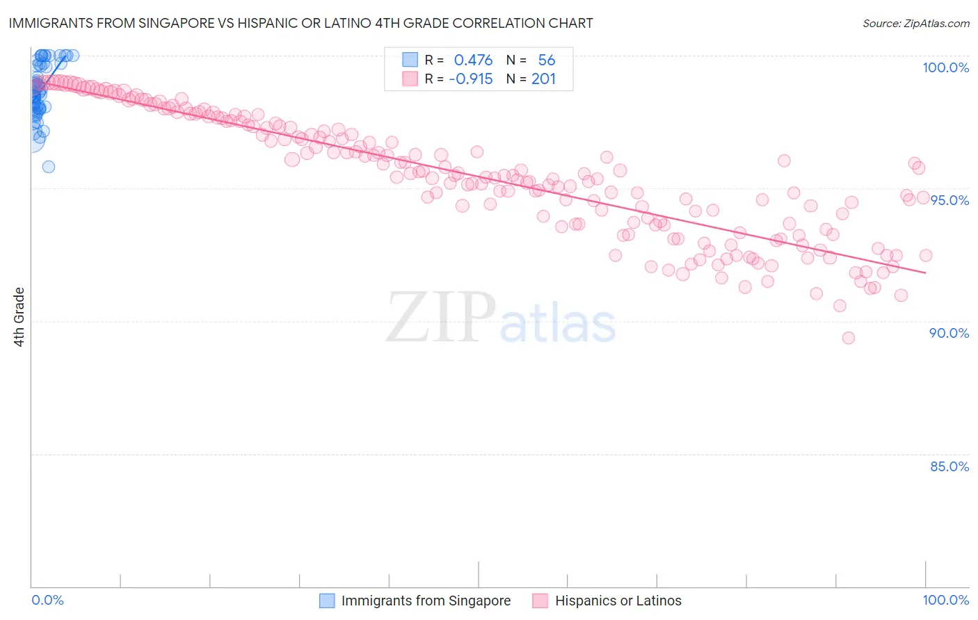 Immigrants from Singapore vs Hispanic or Latino 4th Grade