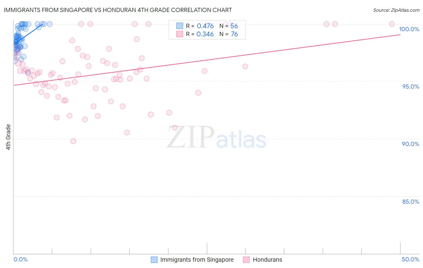 Immigrants from Singapore vs Honduran 4th Grade