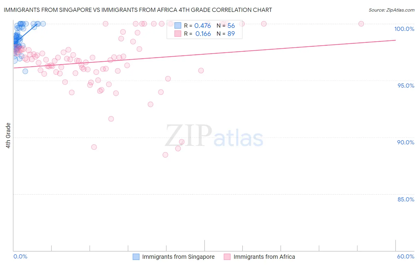 Immigrants from Singapore vs Immigrants from Africa 4th Grade
