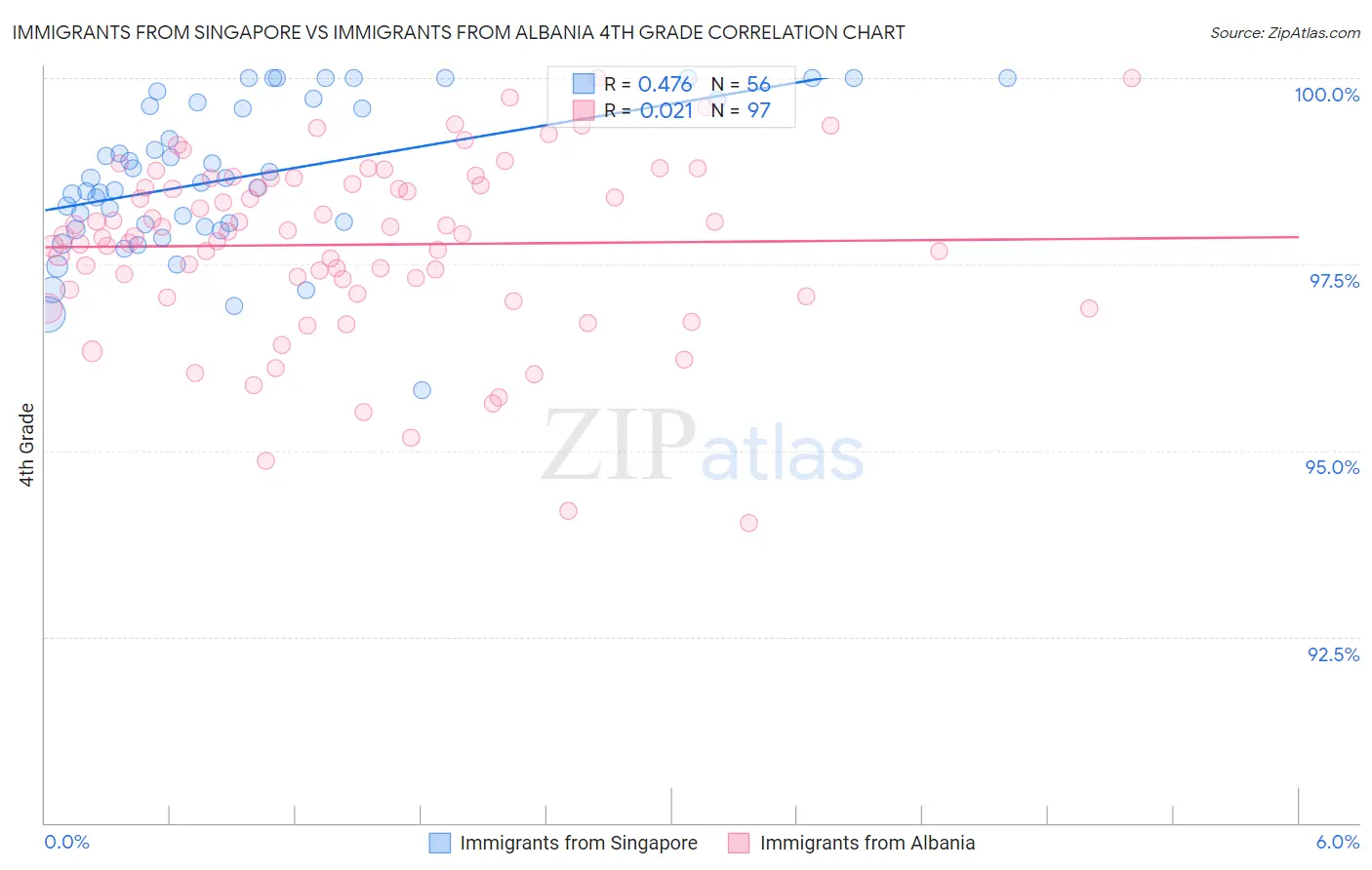Immigrants from Singapore vs Immigrants from Albania 4th Grade