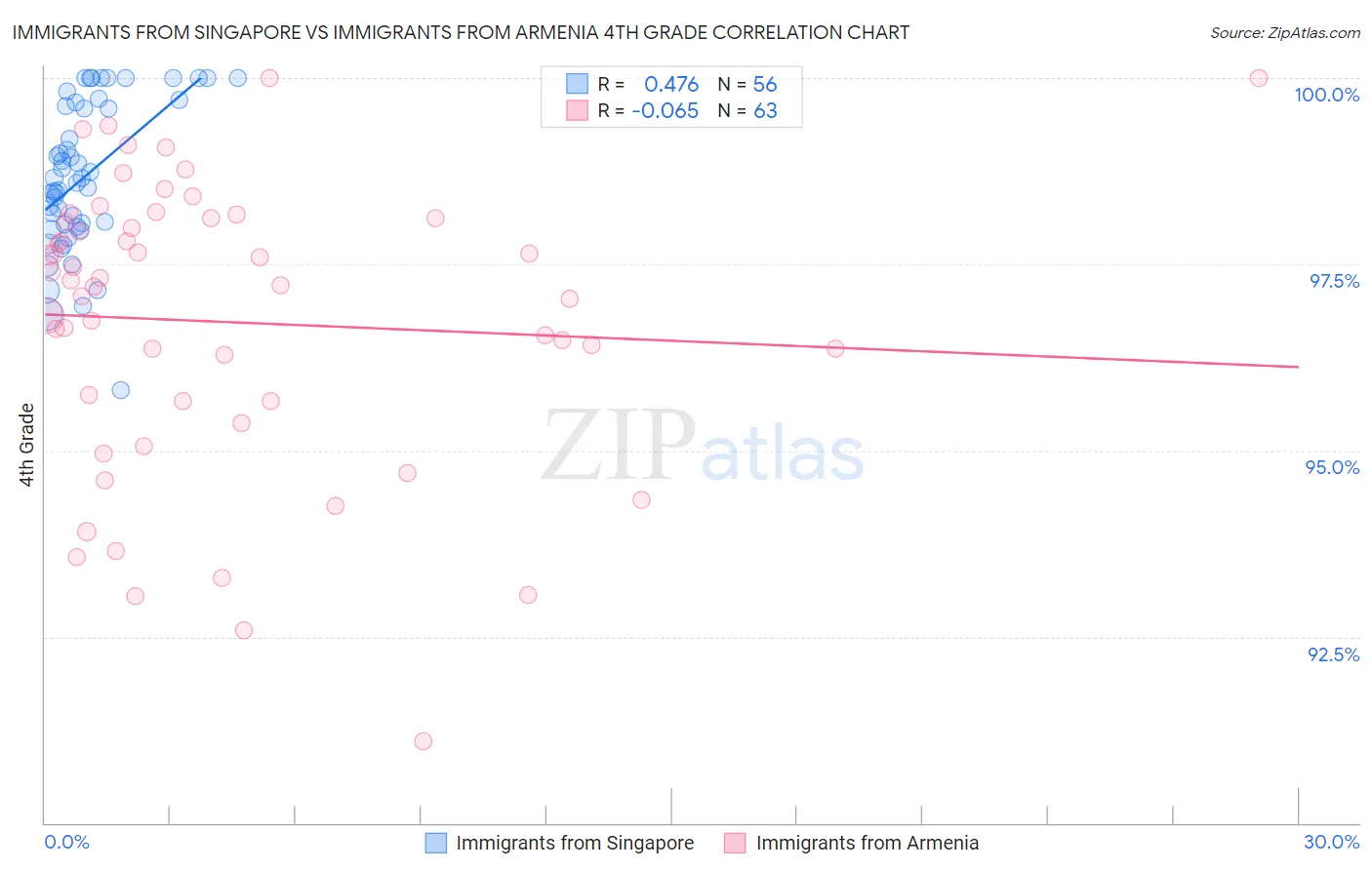 Immigrants from Singapore vs Immigrants from Armenia 4th Grade