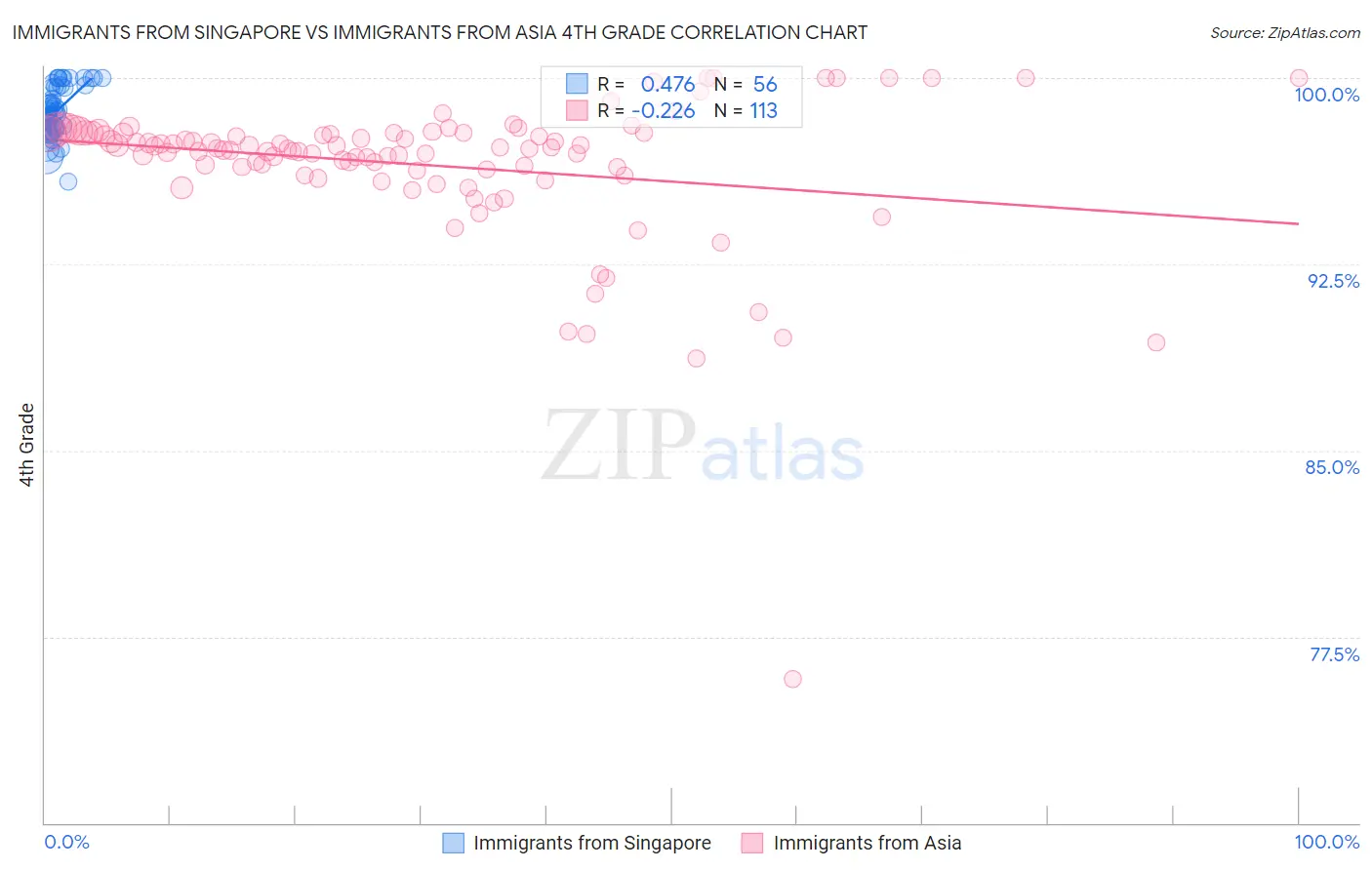 Immigrants from Singapore vs Immigrants from Asia 4th Grade