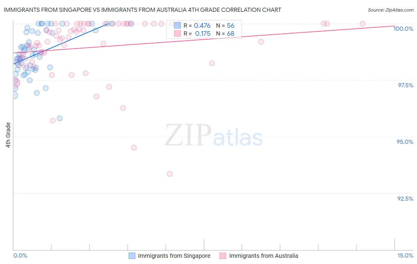Immigrants from Singapore vs Immigrants from Australia 4th Grade