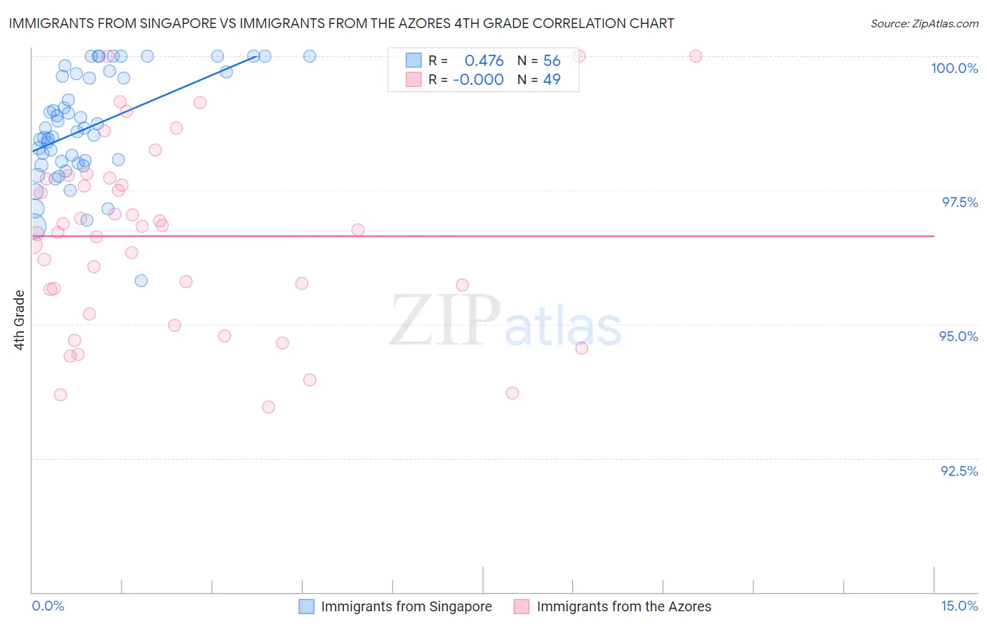 Immigrants from Singapore vs Immigrants from the Azores 4th Grade