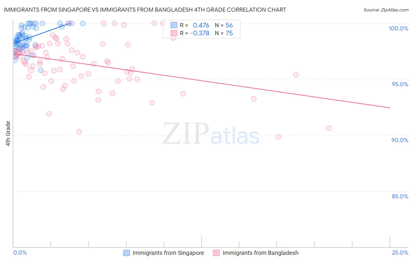 Immigrants from Singapore vs Immigrants from Bangladesh 4th Grade