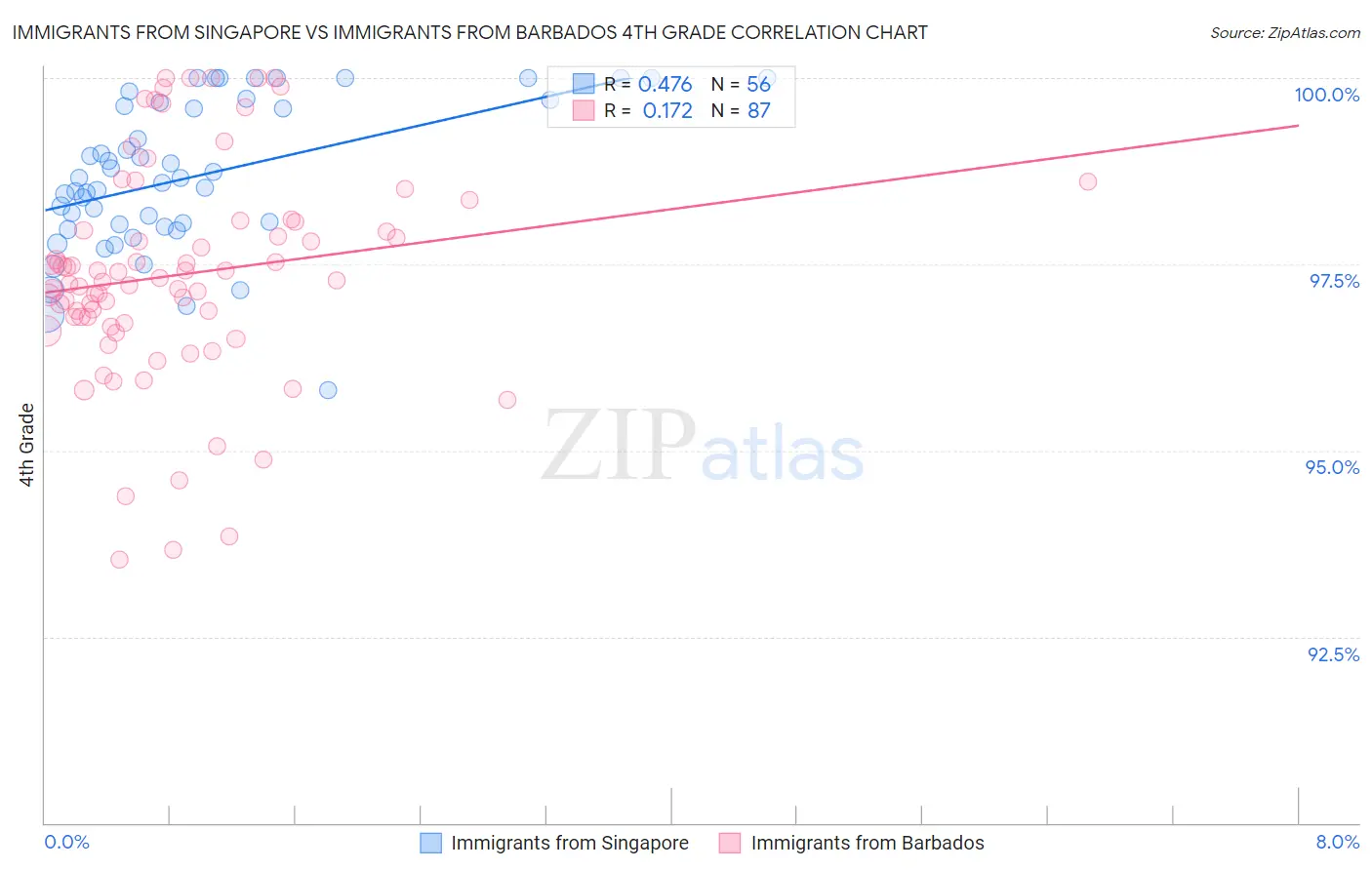 Immigrants from Singapore vs Immigrants from Barbados 4th Grade