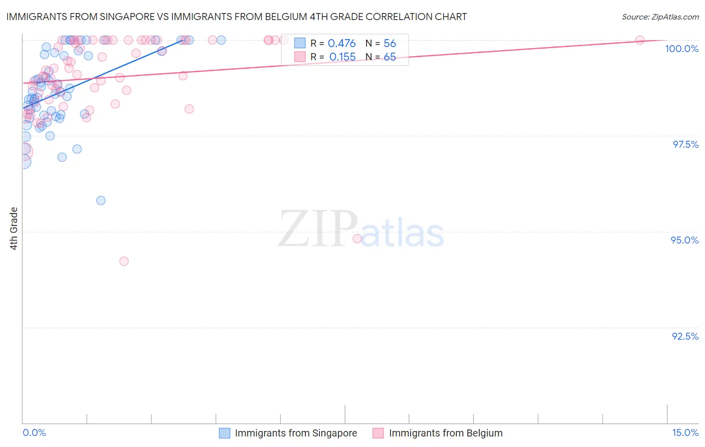 Immigrants from Singapore vs Immigrants from Belgium 4th Grade