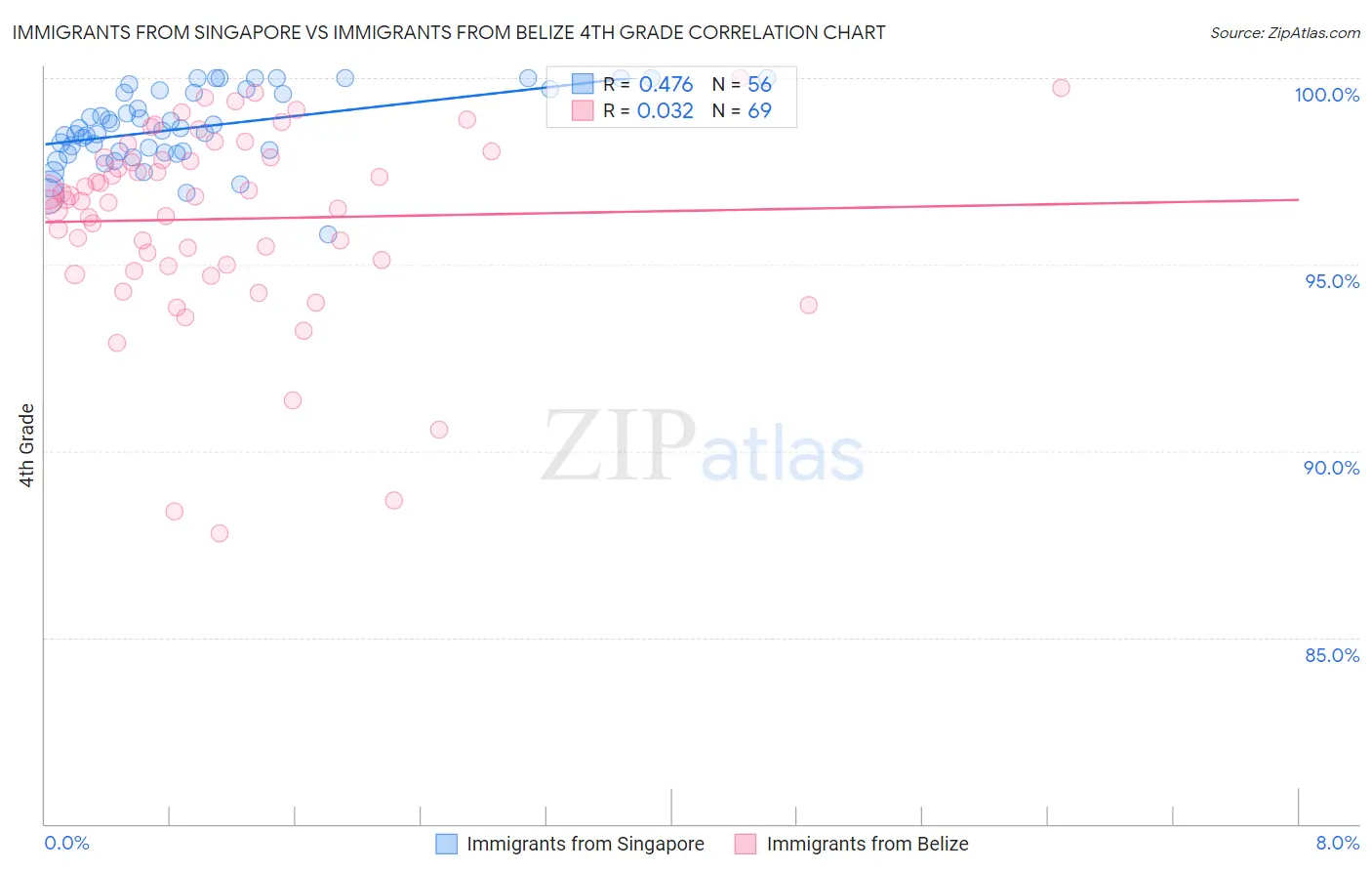 Immigrants from Singapore vs Immigrants from Belize 4th Grade