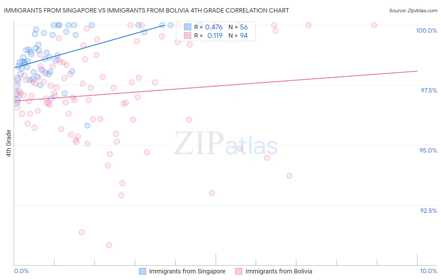 Immigrants from Singapore vs Immigrants from Bolivia 4th Grade