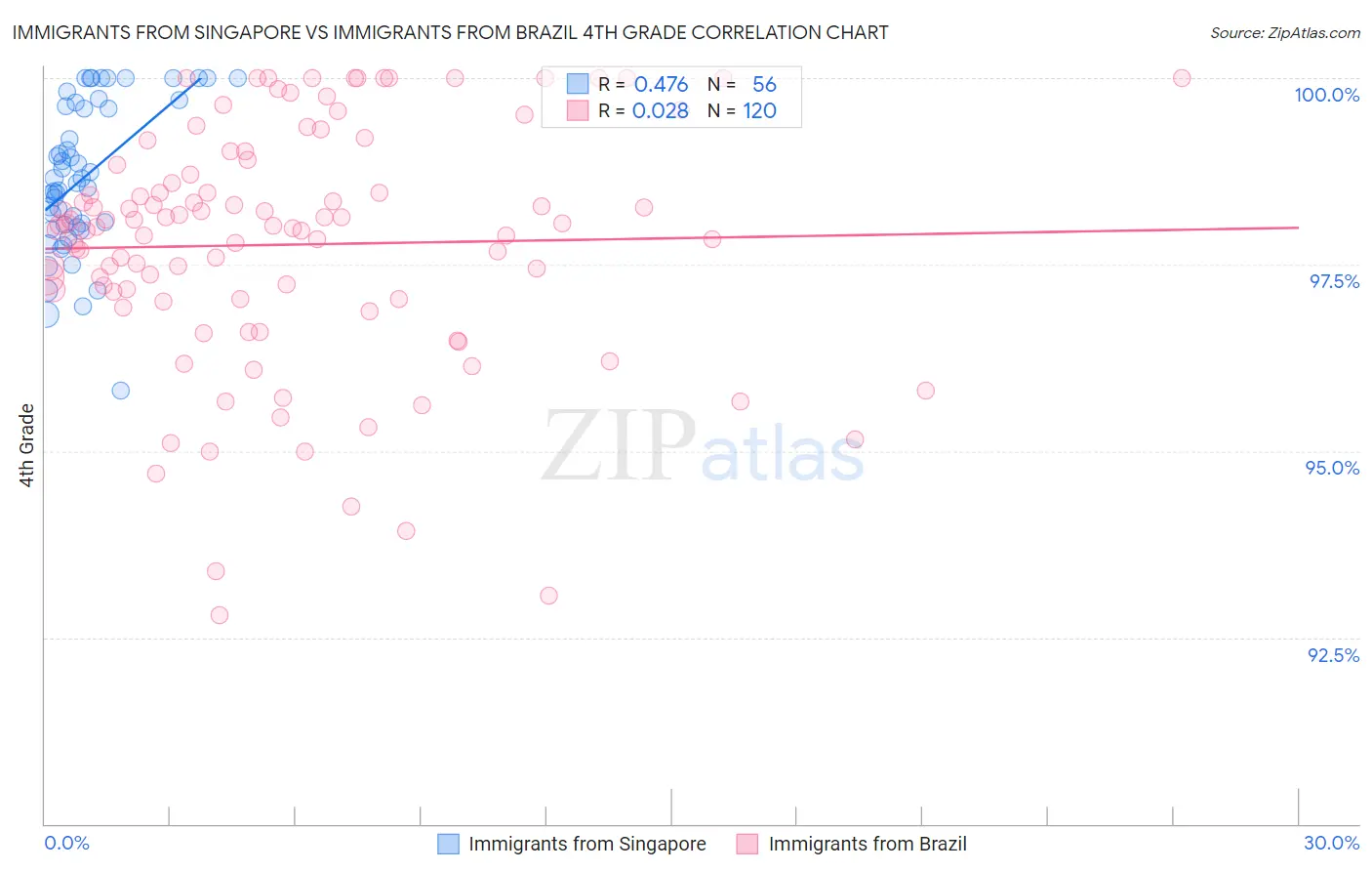 Immigrants from Singapore vs Immigrants from Brazil 4th Grade