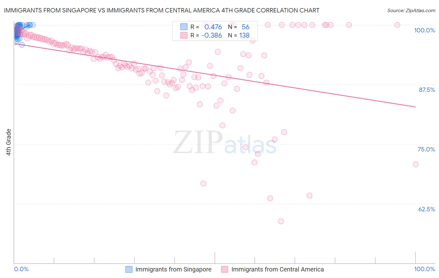Immigrants from Singapore vs Immigrants from Central America 4th Grade