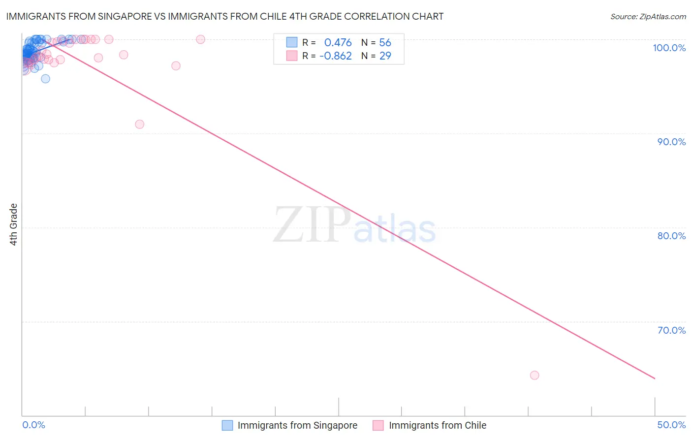 Immigrants from Singapore vs Immigrants from Chile 4th Grade