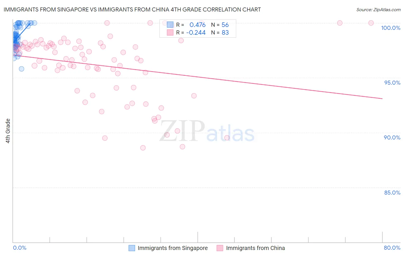 Immigrants from Singapore vs Immigrants from China 4th Grade