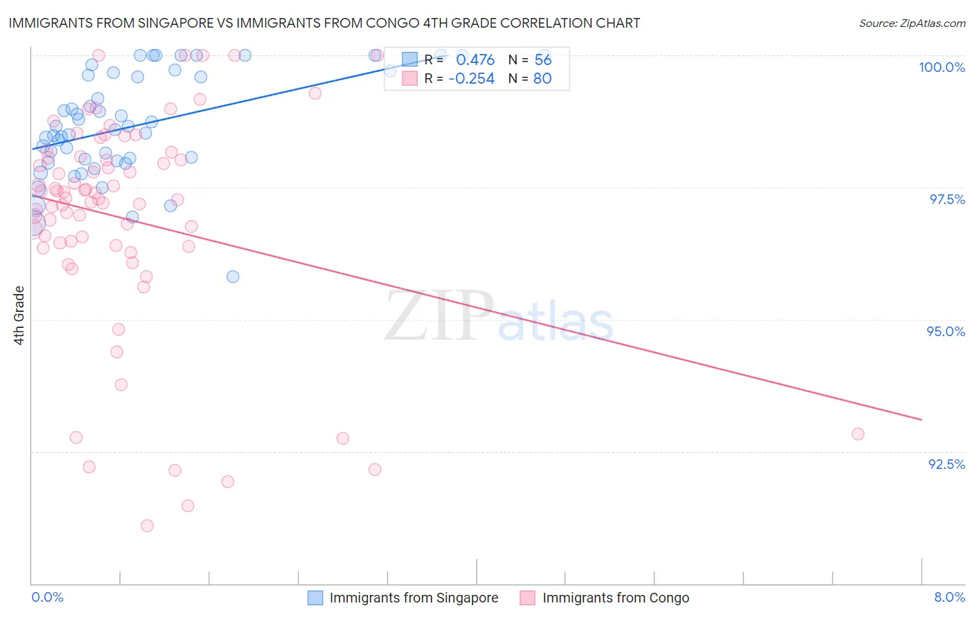 Immigrants from Singapore vs Immigrants from Congo 4th Grade