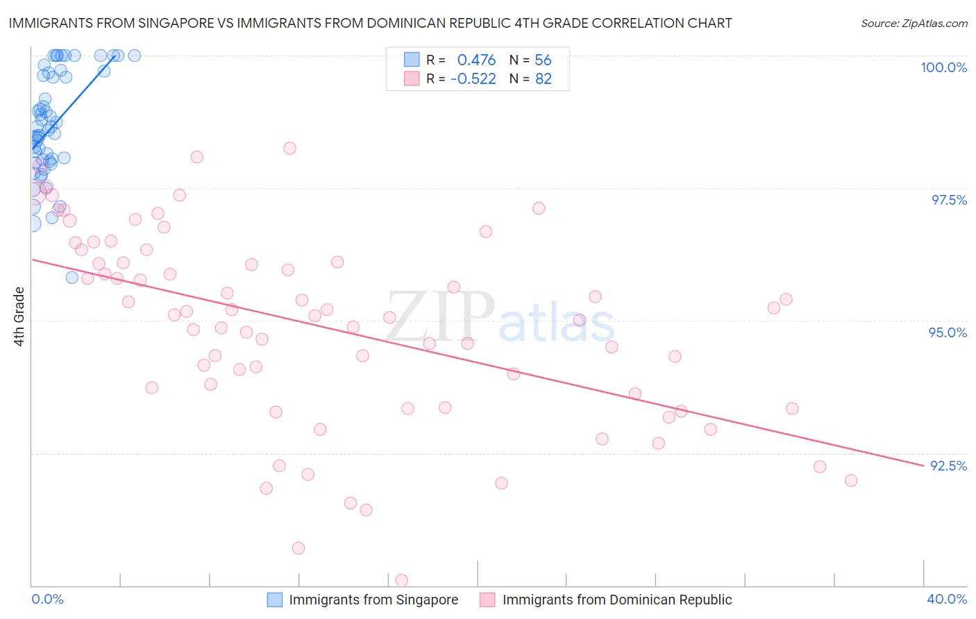 Immigrants from Singapore vs Immigrants from Dominican Republic 4th Grade