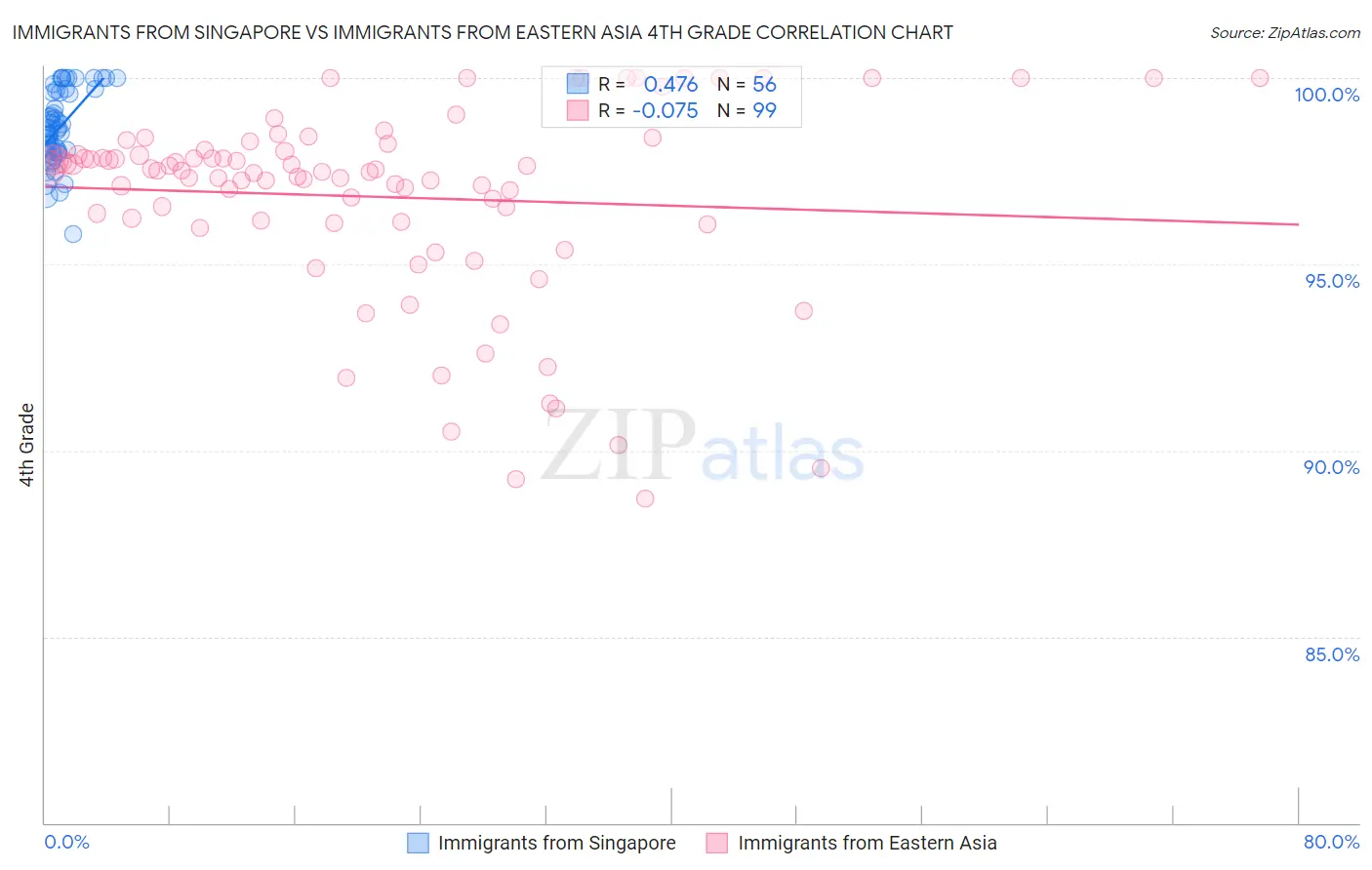 Immigrants from Singapore vs Immigrants from Eastern Asia 4th Grade