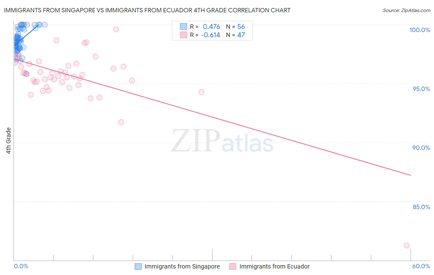 Immigrants from Singapore vs Immigrants from Ecuador 4th Grade