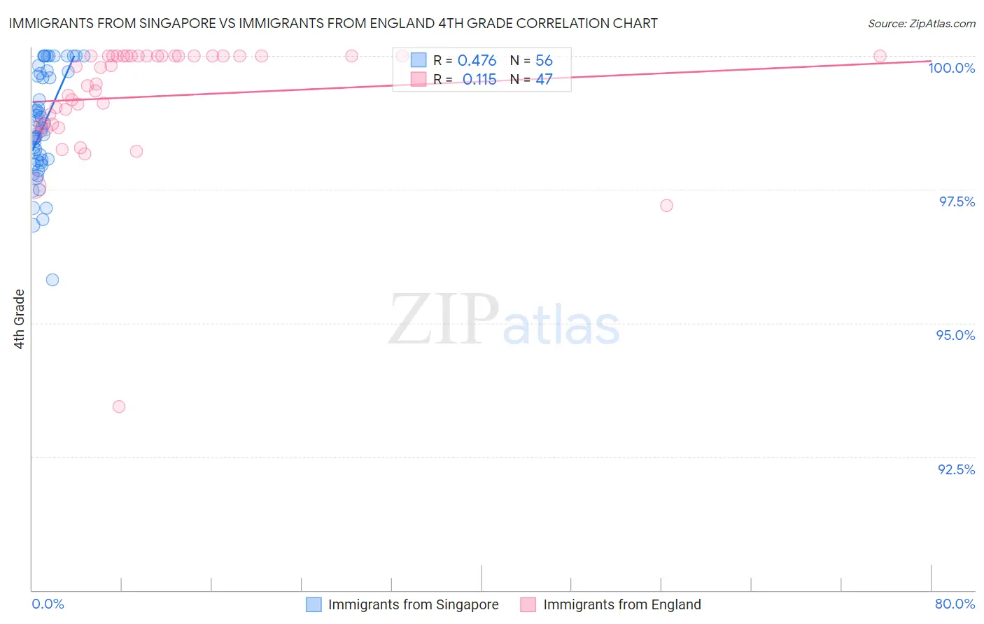 Immigrants from Singapore vs Immigrants from England 4th Grade