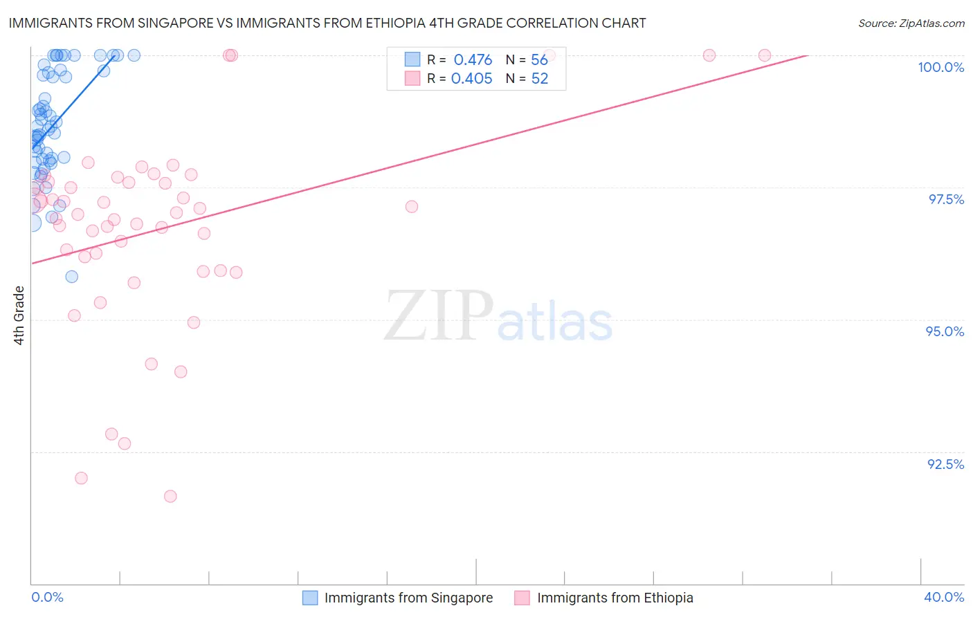 Immigrants from Singapore vs Immigrants from Ethiopia 4th Grade