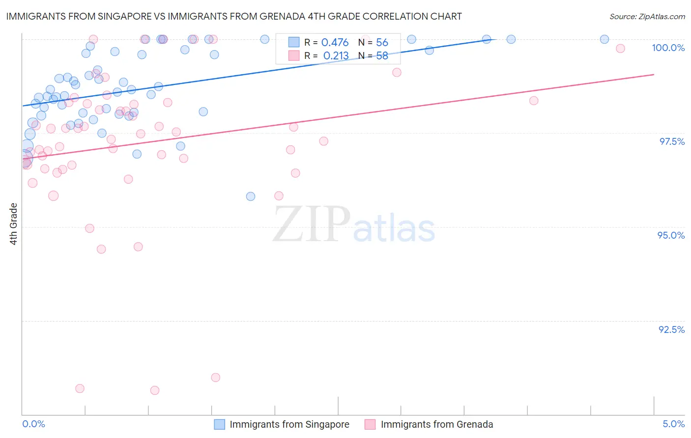 Immigrants from Singapore vs Immigrants from Grenada 4th Grade