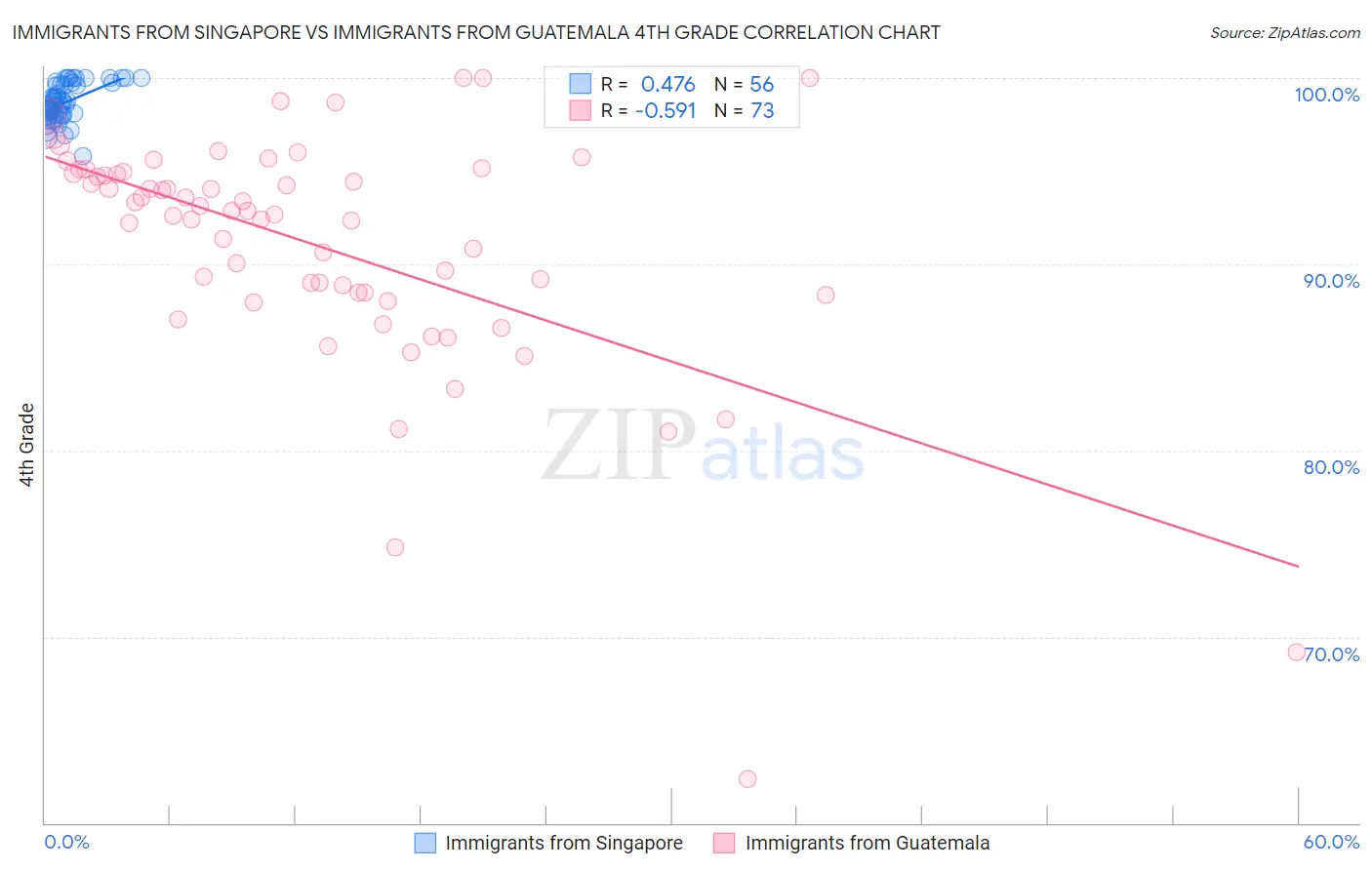 Immigrants from Singapore vs Immigrants from Guatemala 4th Grade