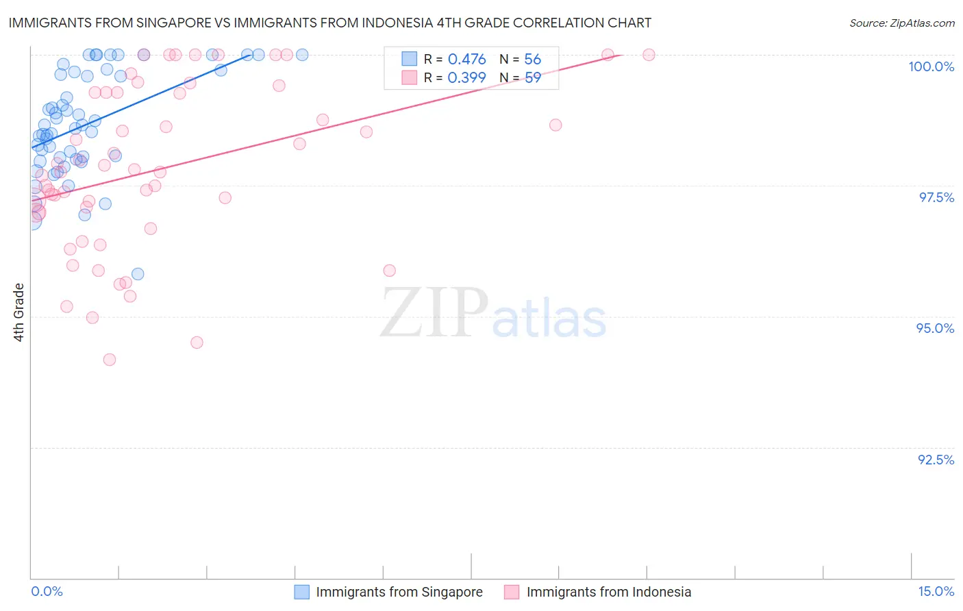 Immigrants from Singapore vs Immigrants from Indonesia 4th Grade